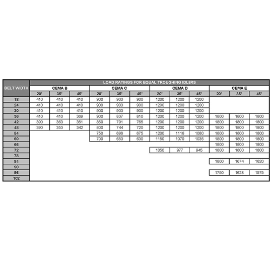 Troughing CEMA Load Chart